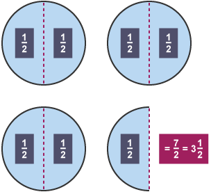 Turning 3 1/2 into an improper fraction equals 7/2