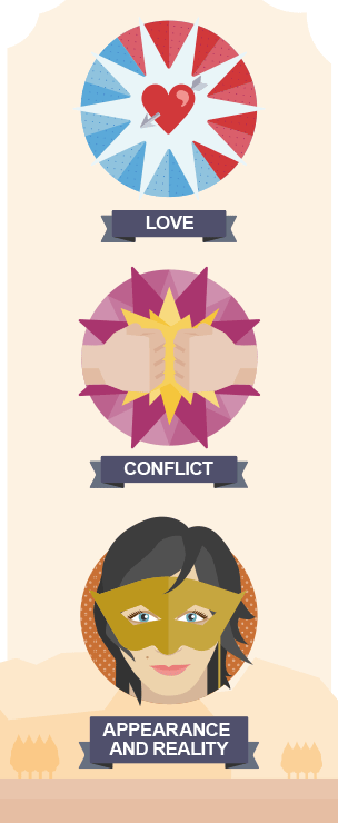 Three circles labelled love, conflict and appearance and reality. The first circle, labelled love, contains a red heart with an arrow through it. The second circle, labelled conflict, contains two clenched fists about to collide with each other. The third circle, labelled appearance and reality, contains a woman's face wearing a mask.