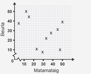 A scatter diagram showing the results of and English and Maths test