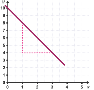 A line graph with a negative gradient of -2.