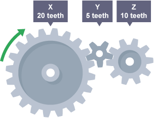 There are three gears, starting from the left, gear X has 20 teeth and a green arrow pointing right. gear Y has 5 teeth, gear Z has 10 teeth.