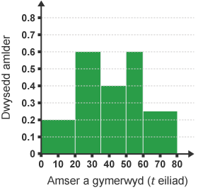 Histogram wedi ei labelu â 'Dwysedd amlder' ar yr echelin-y ac 'Amser a gymerwyd (t eiliad)’ ar yr echelin-x.