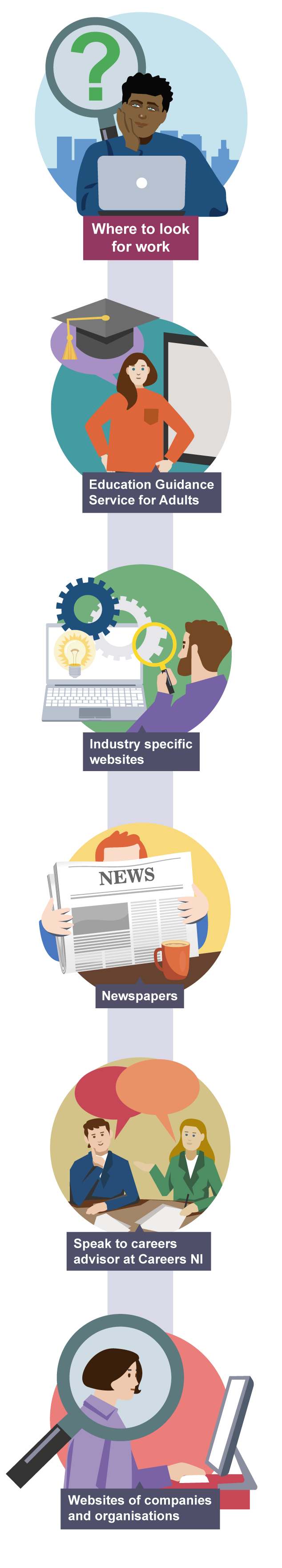 Illustration showing six sources for job search: industry-specific websites, newspapers, Careers NI advisor, company websites, education guidance service for adults, and job search websites.
