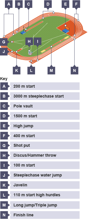 The athletics track comprises the start lines for the 100 m, 200 m, 400 m, the finish line, high jump, long jump/triple jump area, pole vault, discus/hammer throw cage, shot put and javelin.