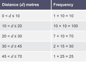 A table with five rows and two columns labelled 'Distance (d) metres' and 'Frequency'.