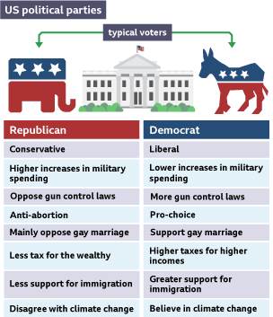 Graphic of two columns. One showing traits of Republicans and the other showing traits of Democrats.