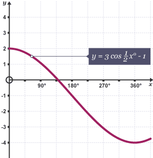 Diagram of a cos calculation graph with equation y = 3 cos 1/2x° - 1