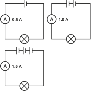 3 diagrams: 1 - One bulb, one cell, ammeter reads 0.5 A. 2 - One bulb, two cells, ammeter reads 1.0 A. 3 - One bulb, 3 cells, ammeter reads 1.5 A.