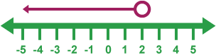 A number line from -5 to 5 with an empty circle over the 2 and an arrow pointing to -5.