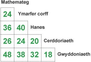 Siart pellter yn dangos yr hyd, mewn metrau, rhwng un ystafell ddosbarth ag un arall