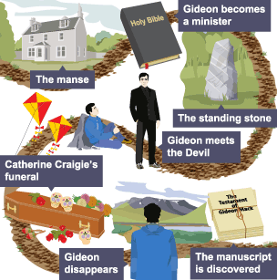 Plot points: The manse, Gideon becomes a minister, the standing stone, Gideon meets the Devil, Catherine Craigie’s funeral, Gideon disappears and the manuscript is discovered.