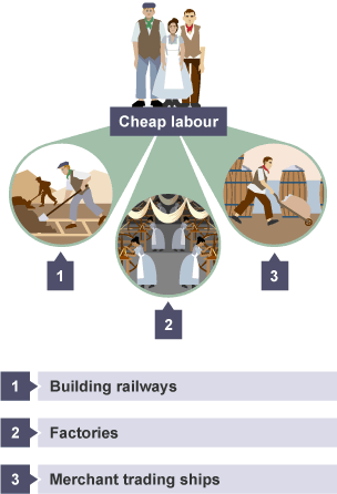 A image showing the different kinds of work immigrants were needed for in the Industrial Period