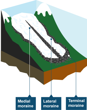 Diagram showing glacial moraine - Rocks deposited in middle (medial moraine), at the edges of the glacier (lateral moraine), at the end of the glacier (terminal moraine)