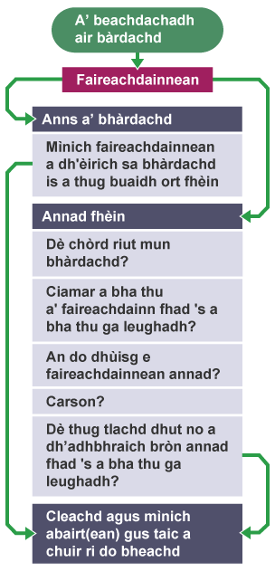 A' beachdachadh air bàrdachd - Fairdeachdainnean