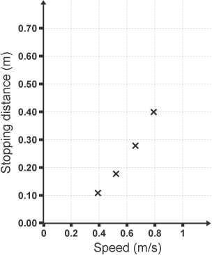 A graph showing stopping distance against speed with four points plotted.