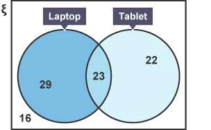 A venn diagram with laptop on the left and the number 29, tablet on the right with the number 22 and 23 in the middle section. 16 appears outside the left hand circle.