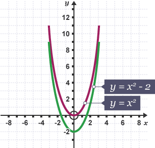 A graph showing translations parallel to the x-axis