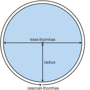 Diagram of a circle with arrows detailing the circumference, radius and diameter