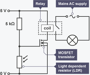 A parrallel circuit with 5 kiloohm resistor, LDR, MOSFET transistor and coil relay that joins to mains AC supply series circuit with a lamp