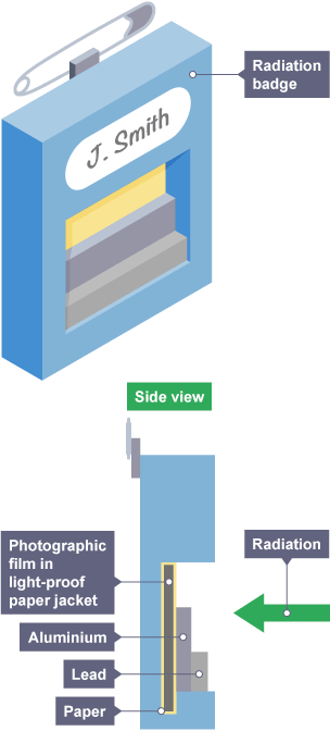 Graphic of a radiation badge and explaining how it works. It contains a photographic film, aluminium, lead and paper.
