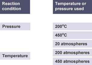 Two reaction conditions on the left 'Pressure' and 'Temperature' on the left and five options of temperature or pressure used on the right.