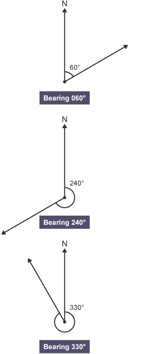 3 angles bearing 60 degrees, 240 degrees and 330 degrees