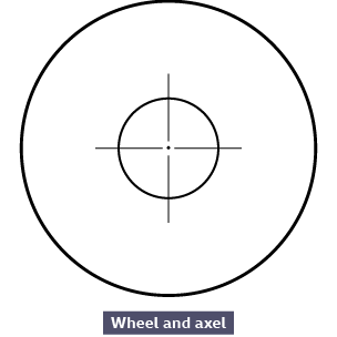 Symbol for a wheel and axle - labelled