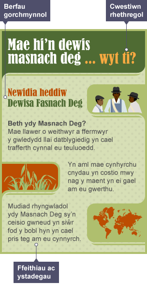 Delwedd o daflen 'Masnach Deg' wedi'i labelu sy'n tynnu sylw at nodweddion fel 'Cwestiwn rhethregol', 'Berfau gorchmynnol' a 'Ffeithiau ac ystadegau'.