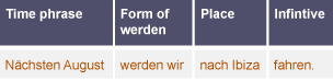 A 4 column table labelled 'Time phrase', 'Form of werden', 'Place', and 'Infinitive'. The corresponding German terms are 'Nächsten August', 'werden wir', 'nach Ibiza' and 'fahren'.