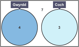 Diagram Venn gyda dau gylch ar wahân wedi eu labelu â Coch a Gwyrdd.