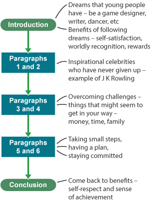 A flowchart showing how to structure ideas for a piece on the dreams of young people. Starting with an introduction, followed by six paragraphs and finishing with a conclusion.