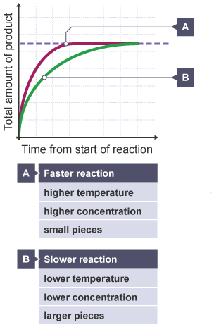 Total amount of product against time from start of reaction.