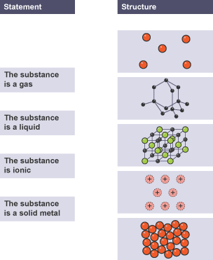 Four statements in boxes on the left with five images of structures on the right.
