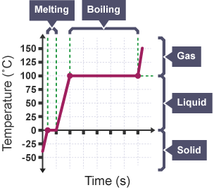 Graph measuring time against temperature, looking at the temperature changes between solid, liquid and gas for ice, water and steam.