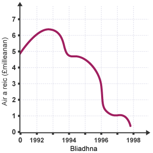 Line graph showing a downward trend