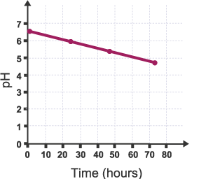 The rate of change can be calculated from the above graph by finding the gradient of the trendline, using the equation above