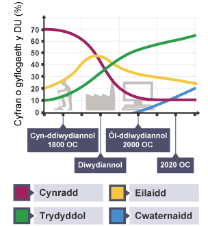 Graff llinell yn dangos canran y bobl sy’n gweithio yn y diwydiannau cynradd, eilaidd, trydyddol a chwaternaidd.