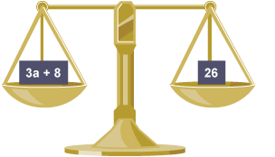 The diagram shows the equation 3a + 8 = 26  as a set of scales in balance.