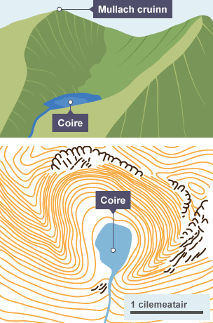 Coire agus lochan