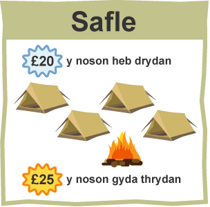 Poster ar gyfer prisiau gwersylla £20 y noson heb drydan, £25 y noson gyda thrydan