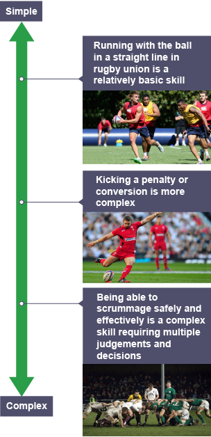 Difficulty continuum and skills that range from being simple to complex, with examples including running, kicking and scrummaging in rugby union.