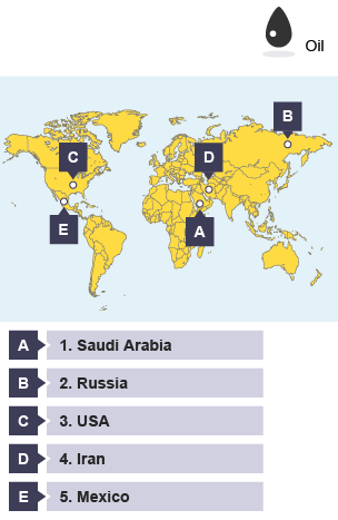 The top oil producers are Saudi Arabia, Russia, USA, Iran and Mexico.