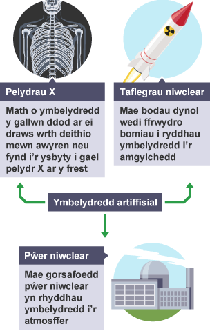 Diagram gyda enghreifftiau o ymbelydredd artiffisial: Pelydr-X; Taflegrau niwclear; Pŵer niwclear.