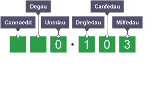 Diagram yn egluro lluosi degolyn â 100