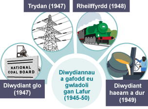 Diwydiannau a wladolwyd gan y blaid Lafur (1945-50) – Diwydiant glo (1947) Trydan (1947) Rheilffyrdd (1948) Diwydiant haearn a dur (1949).