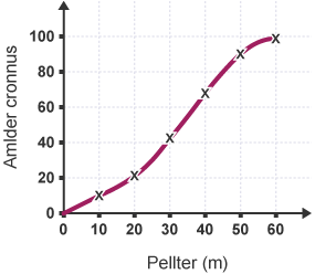 Graff llinell gyda echelin Y wedi ei labeli ‘Amlder cronnus’ ac echelin X wedi ei labeli ‘Pellter (m)’