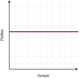 Graff llinell syth. Mae gan yr echelin y label 'pellter' ac mae gan yr echelin x label 'amser'. Lluniwyd llinell goch yn llorweddol o'r echelin y