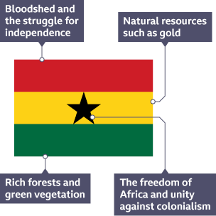 A flag of Ghana labelled to show what each colour and the star in the middle represents.