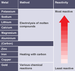 List of metals and their extraction methods and reactivity, listen from most to least reactive.