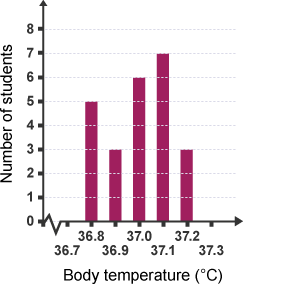 A graph showing the number of students and there body temperature.
